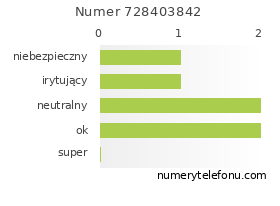 Oceny numeru telefonu 728403842