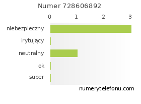 Oceny numeru telefonu 728606892