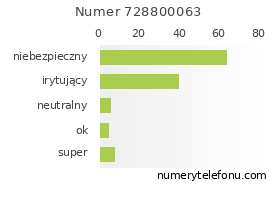 Oceny numeru telefonu 728800063