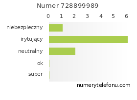 Oceny numeru telefonu 728899989