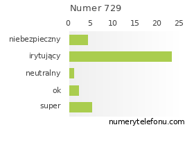 Oceny numeru telefonu 729