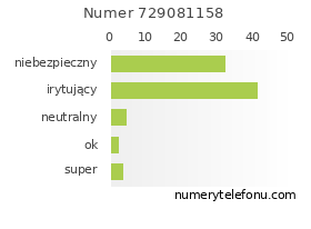 Oceny numeru telefonu 729081158