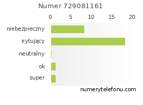 Oceny numeru telefonu 729081161