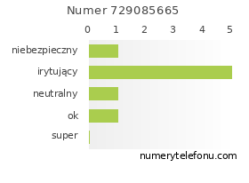 Oceny numeru telefonu 729085665