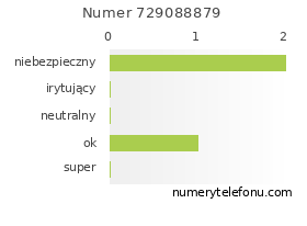 Oceny numeru telefonu 729088879