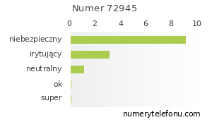 Oceny numeru telefonu 72945