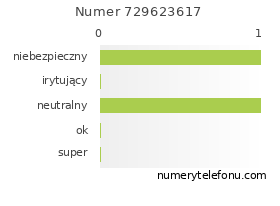 Oceny numeru telefonu 729623617