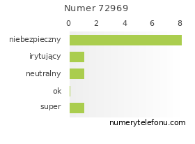 Oceny numeru telefonu 72969