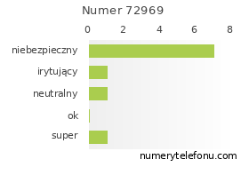 Oceny numeru telefonu 72969