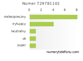 Oceny numeru telefonu 729781102