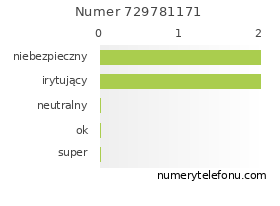 Oceny numeru telefonu 729781171