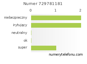 Oceny numeru telefonu 729781181