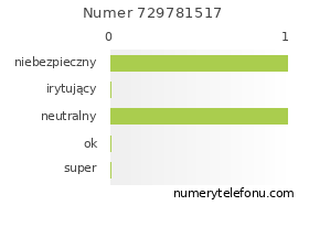 Oceny numeru telefonu 729781517
