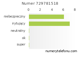 Oceny numeru telefonu 729781518