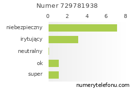 Oceny numeru telefonu 729781938