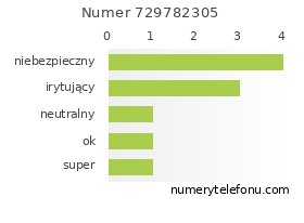 Oceny numeru telefonu 729782305