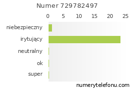 Oceny numeru telefonu 729782497