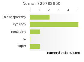 Oceny numeru telefonu 729782850