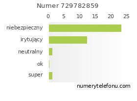 Oceny numeru telefonu 729782859
