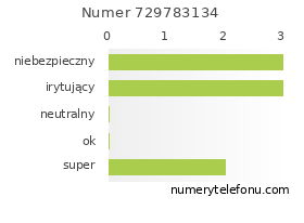 Oceny numeru telefonu 729783134