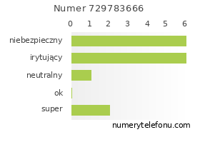 Oceny numeru telefonu 729783666