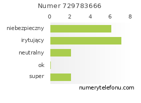 Oceny numeru telefonu 729783666