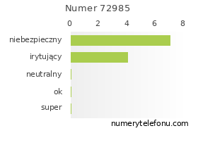 Oceny numeru telefonu 72985