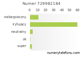 Oceny numeru telefonu 729982184