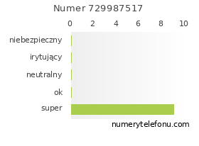 Oceny numeru telefonu 729987517