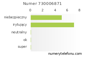 Oceny numeru telefonu 730006871