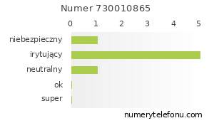 Oceny numeru telefonu 730010865