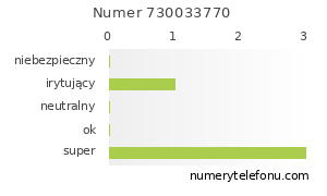 Oceny numeru telefonu 730033770