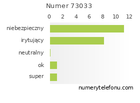Oceny numeru telefonu 73033