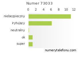 Oceny numeru telefonu 73033