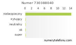 Oceny numeru telefonu 730388040