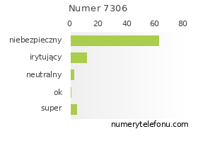 Oceny numeru telefonu 7306