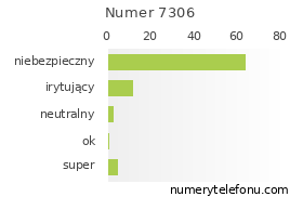 Oceny numeru telefonu 7306