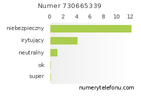 Oceny numeru telefonu 730665339