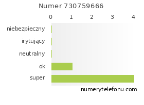 Oceny numeru telefonu 730759666