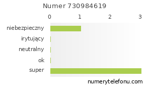 Oceny numeru telefonu 730984619