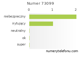 Oceny numeru telefonu 73099