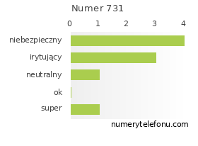 Oceny numeru telefonu 731