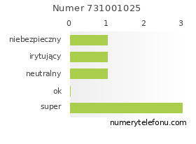 Oceny numeru telefonu 731001025