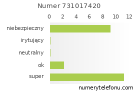 Oceny numeru telefonu 731017420