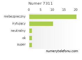 Oceny numeru telefonu 7311