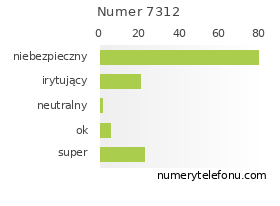 Oceny numeru telefonu 7312