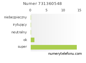 Oceny numeru telefonu 731360548