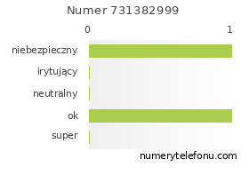 Oceny numeru telefonu 731382999