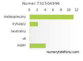Oceny numeru telefonu 731504996