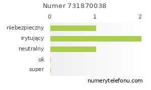 Oceny numeru telefonu 731870038